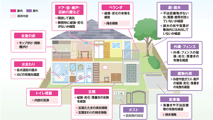 空室点検サービスの内容②