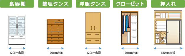 箇所別おかたづけサービスの特徴